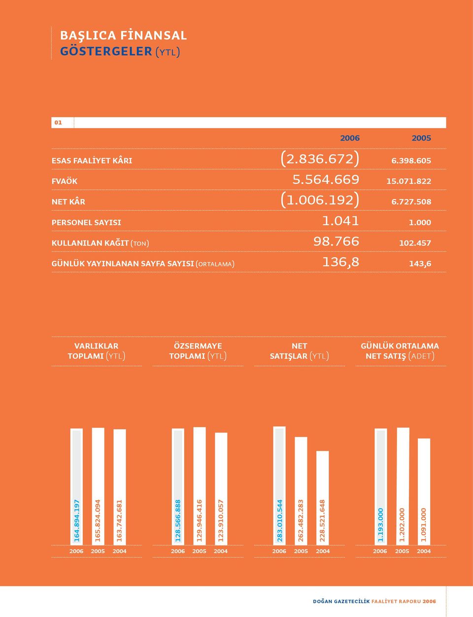 457 Günlük yay nlanan sayfa say s (ortalama) 136,8 143,6 Varl klar toplam (YTL) Özsermaye toplam (YTL) Net sat fllar (YTL) GÜNLÜK ORTALAMA NET SATIfi