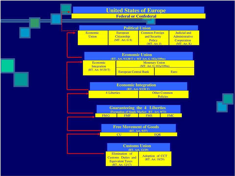 Art. 9/130 T) 4 Liberties Other Common Policies Guaranteeing the 4 Liberties (Formation of Single Market RT. Art. 9/73) FM G FMP FMS FMC Free Movement of Goods CU (RT. Art. 9/37) Customs Union EQR (RT.