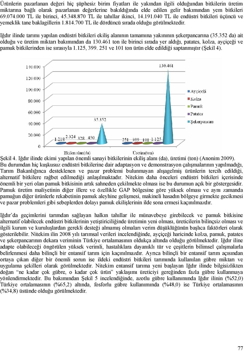 700 TL ile dördüncü sırada olduğu görülmektedir. Iğdır ilinde tarımı yapılan endüstri bitkileri ekiliş alanının tamamına yakınının şekerpancarına (35.