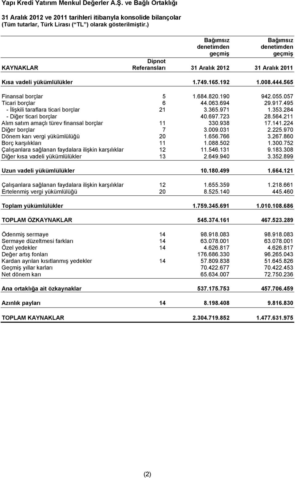 211 Alım satım amaçlı türev finansal borçlar 11 330.938 17.141.224 Diğer borçlar 7 3.009.031 2.225.970 Dönem karı vergi yükümlülüğü 20 1.656.766 3.267.860 Borç karşılıkları 11 1.088.502 1.300.