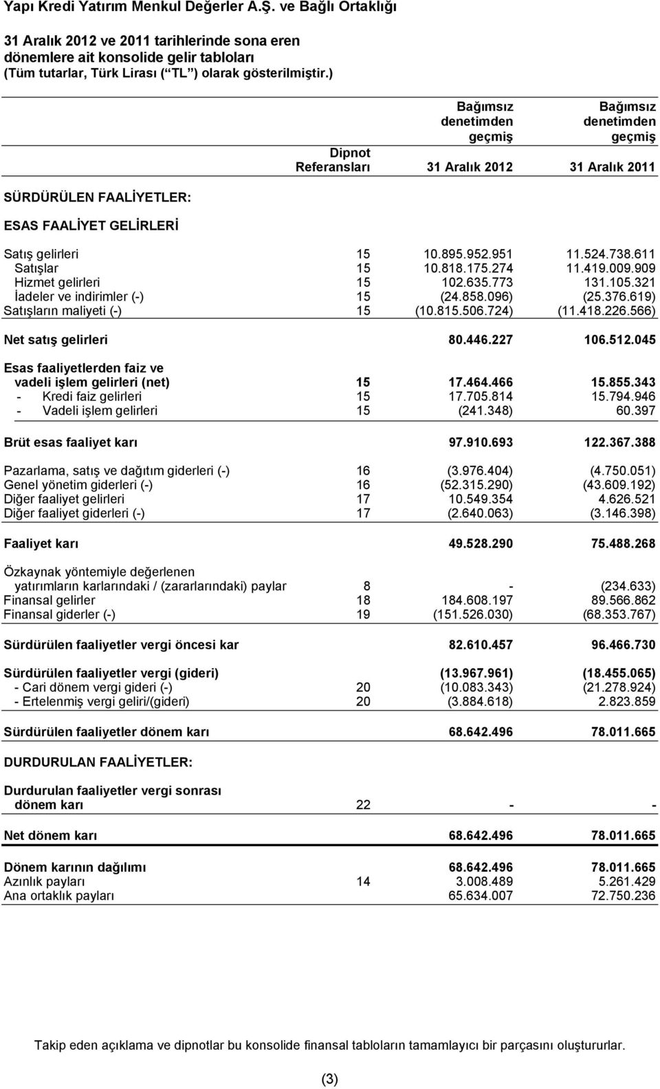 619) Satışların maliyeti (-) 15 (10.815.506.724) (11.418.226.566) Net satış gelirleri 80.446.227 106.512.045 Esas faaliyetlerden faiz ve vadeli işlem gelirleri (net) 15 17.464.466 15.855.