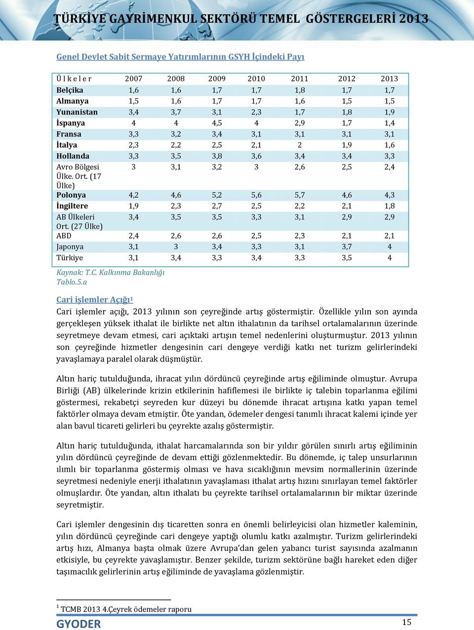 Ülke. Ort. (17 Ülke) Polonya 4,2 4,6 5,2 5,6 5,7 4,6 4,3 İngiltere 1,9 2,3 2,7 2,5 2,2 2,1 1,8 AB Ülkeleri 3,4 3,5 3,5 3,3 3,1 2,9 2,9 Ort.