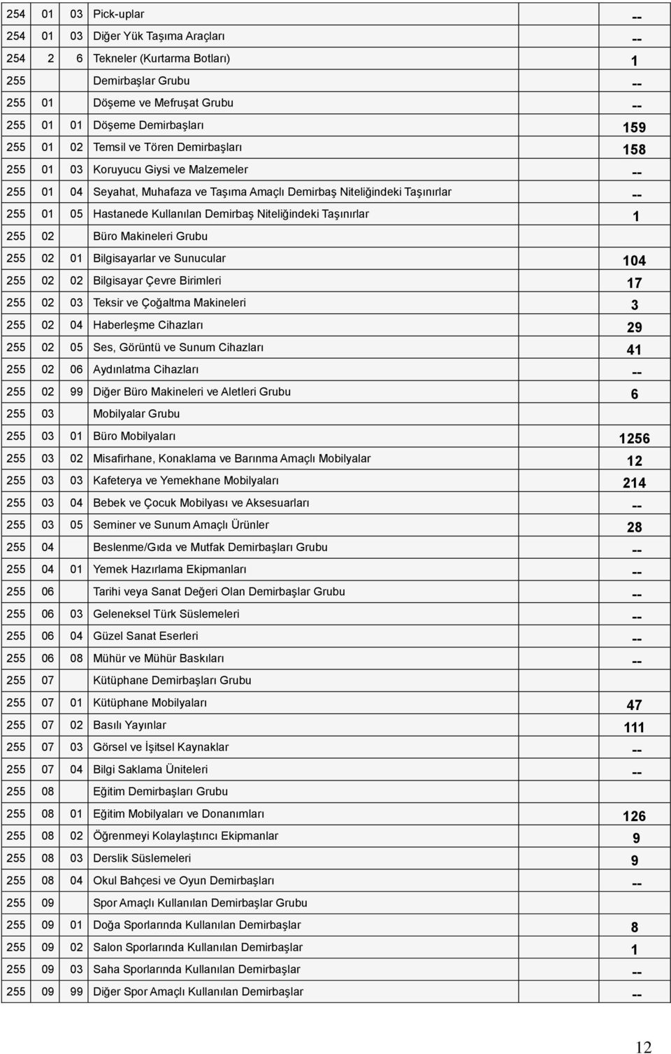 Taşınırlar 1 255 02 Büro Makineleri Grubu 255 02 01 Bilgisayarlar ve Sunucular 104 255 02 02 Bilgisayar Çevre Birimleri 17 255 02 03 Teksir ve Çoğaltma Makineleri 3 255 02 04 Haberleşme Cihazları 29