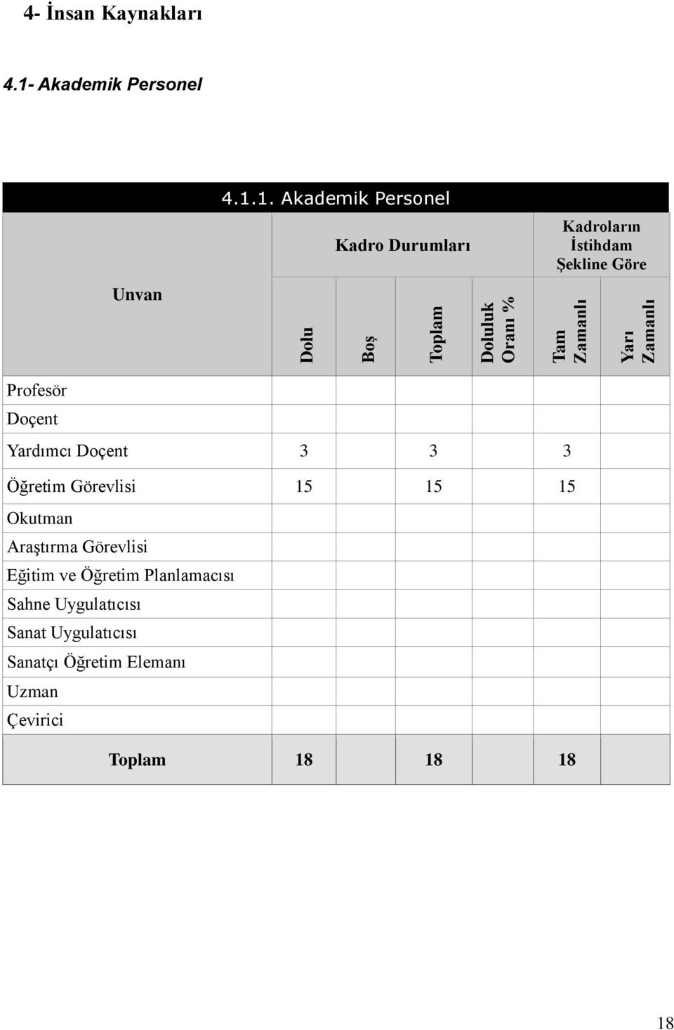 1. Akademik Personel Dolu Kadro Durumları Boş Toplam Doluluk Oranı % Kadroların İstihdam Şekline