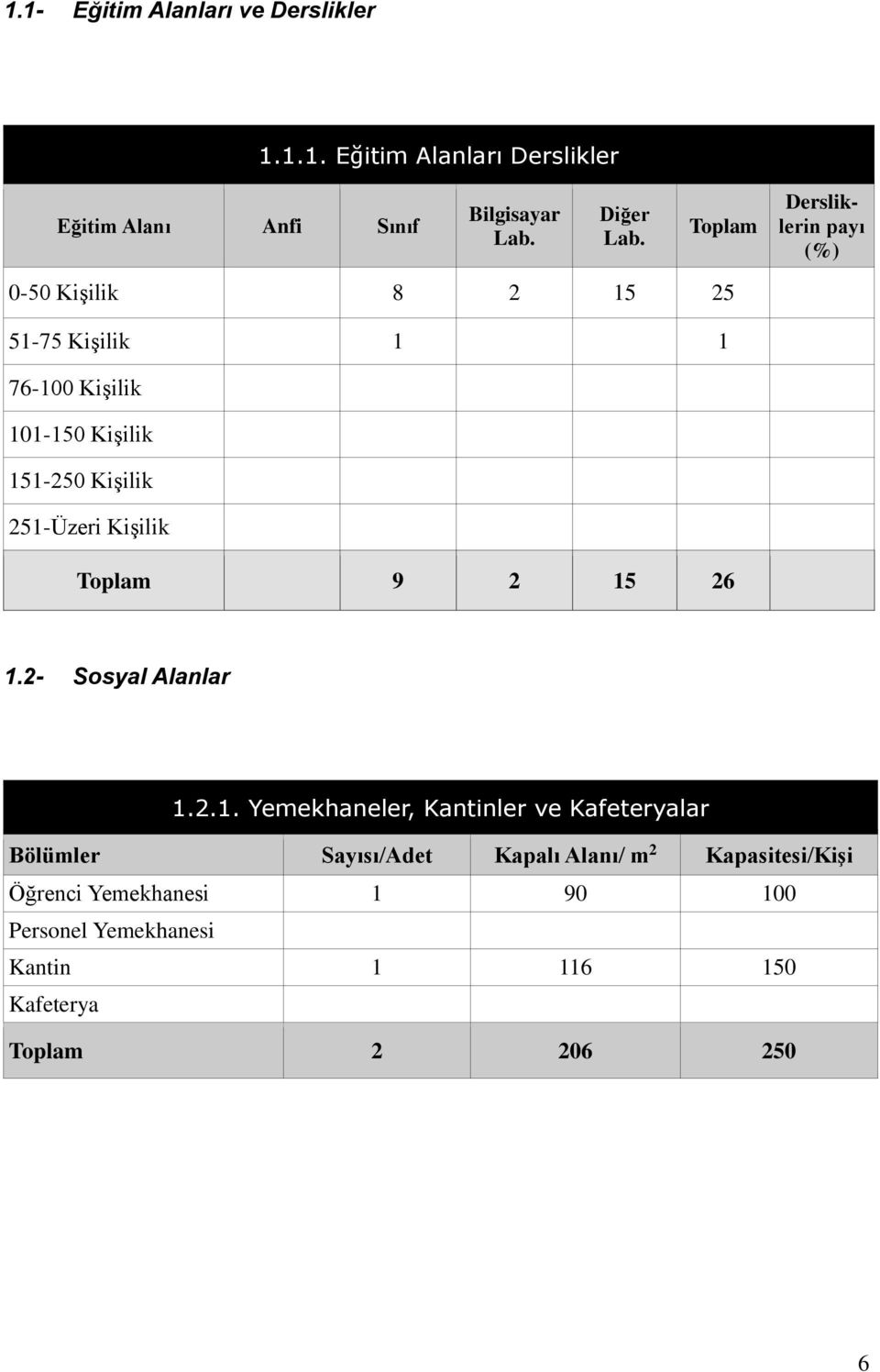 251-Üzeri Kişilik Toplam 9 2 15 26 1.2- Sosyal Alanlar 1.2.1. Yemekhaneler, Kantinler ve Kafeteryalar Bölümler Sayısı/Adet