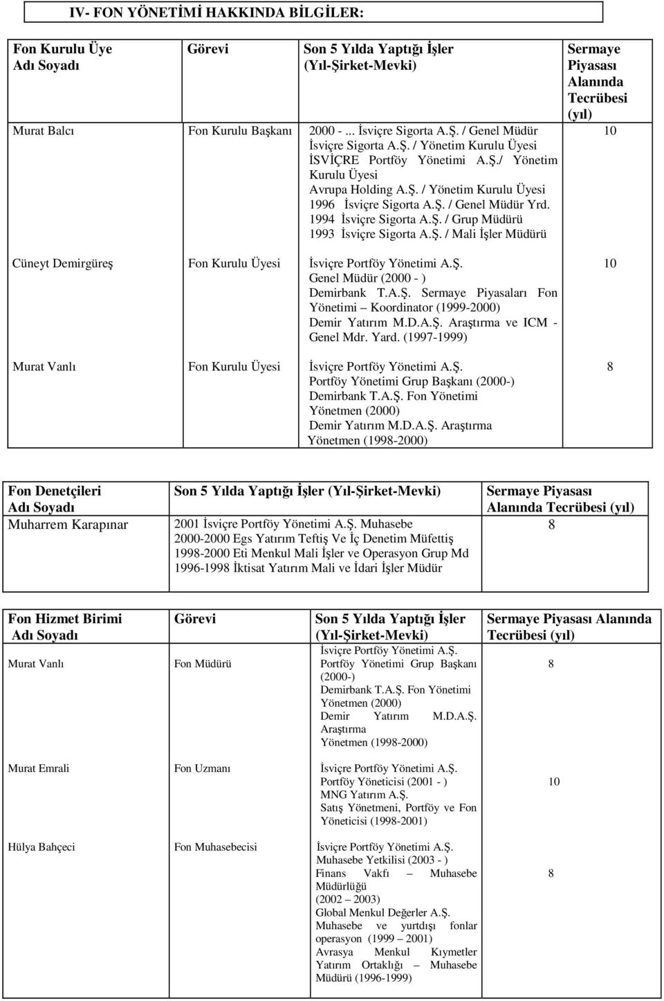 Ş. / Mali Đşler Müdürü Sermaye Piyasası Alanında Tecrübesi (yıl) 10 Cüneyt Demirgüreş Fon Kurulu Üyesi Genel Müdür (2000 - ) Demirbank T.A.Ş. Sermaye Piyasaları Fon Yönetimi Koordinator (1999-2000) Demir Yatırım M.