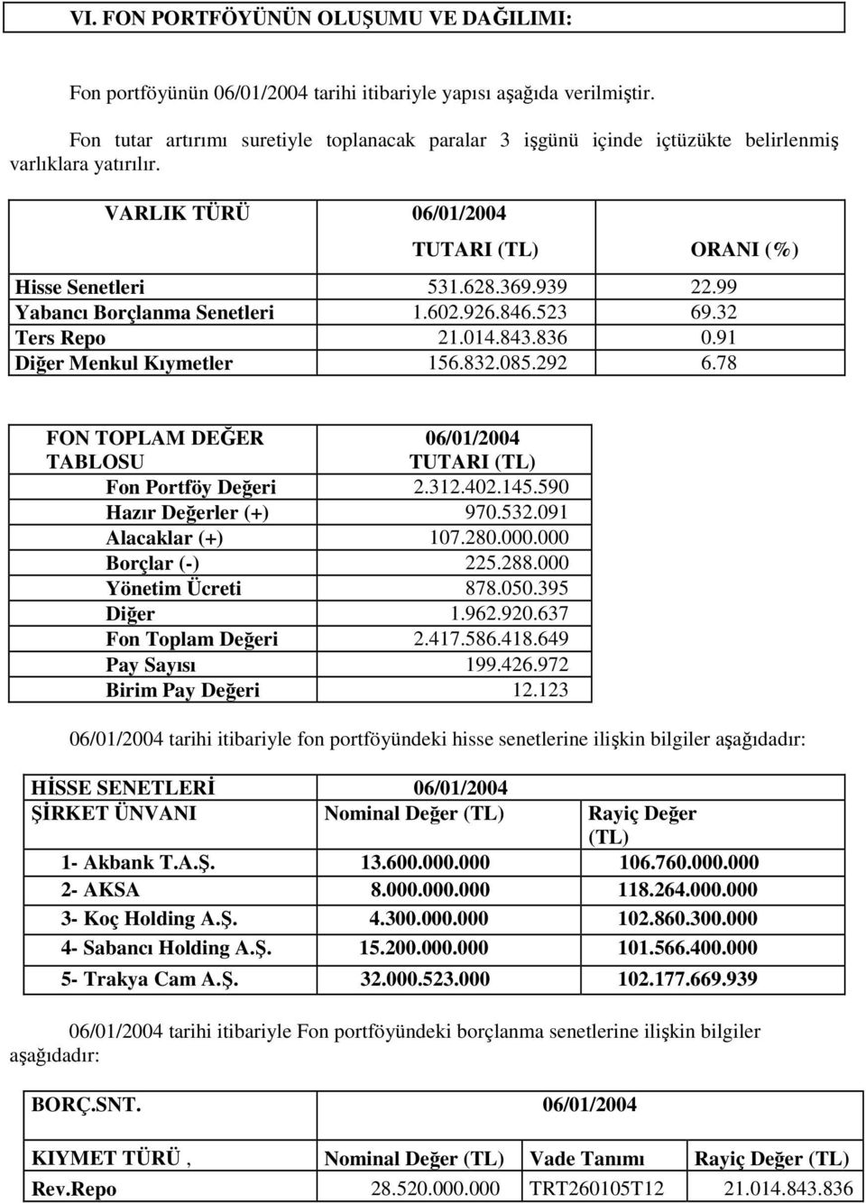 99 Yabancı Borçlanma Senetleri 1.602.926.846.523 69.32 Ters Repo 21.014.843.836 0.91 Diğer Menkul Kıymetler 156.832.085.292 6.78 FON TOPLAM DEĞER TABLOSU 06/01/2004 TUTARI (TL) Fon Portföy Değeri 2.