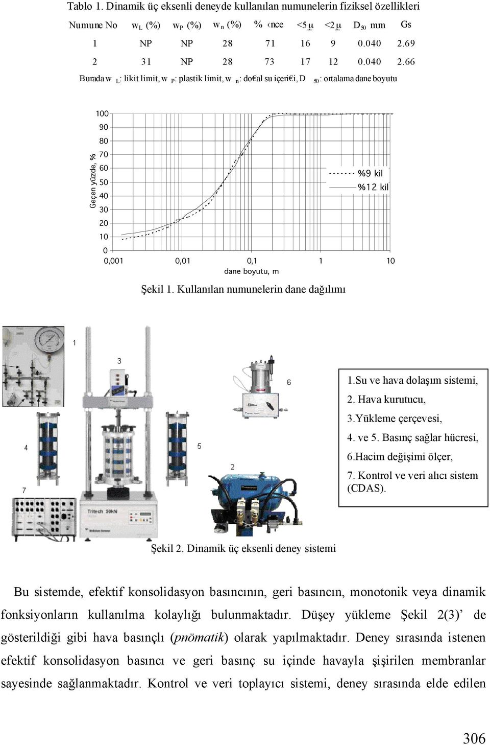 66 Burada w L : likit limit, w P : plastik limit, w n : do al su içeri i, D 50 : ortalama dane boyutu 100 90 80 Geçen yüzde, % 70 60 50 40 30 %9 kil %12 kil 20 10 0 0,001 0,01 0,1 1 10 dane boyutu, m