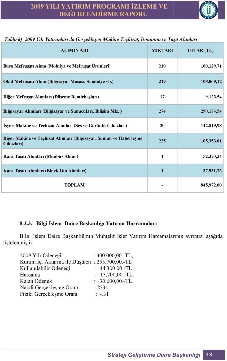 ) 274 290.174,54 İşyeri Makine ve Teçhizat Alımları (Ses ve Görüntü Cihazları) 20 142.819,98 Diğer Makine ve Teçhizat Alımları (Bilgisayar, Sunum ve Haberleşme Cihazları) 225 105.