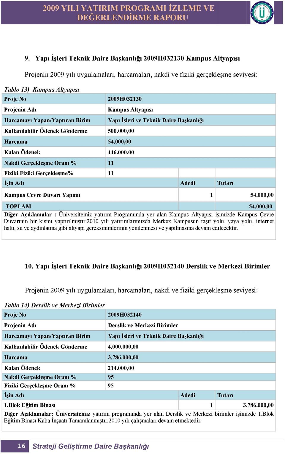 000,00 Nakdi Gerçekleşme Oranı % 11 Fiziki Fiziki Gerçekleşme% 11 İşin Adı Adedi Tutarı Kampus Çevre Duvarı Yapımı 1 54.000,00 TOPLAM 54.