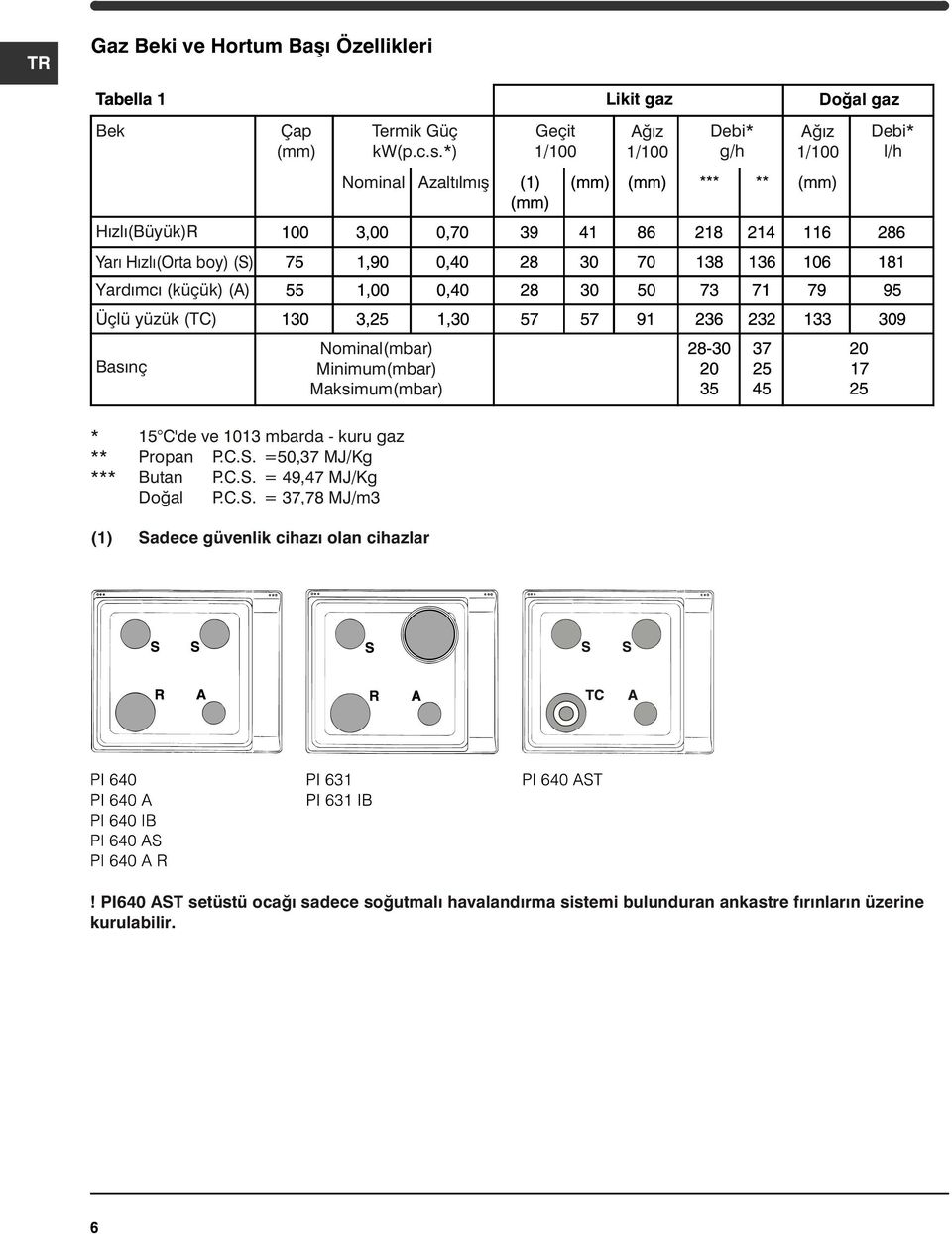 yüzük (TC) Basýnç Nominal(mbar) Minimum(mbar) Maksimum(mbar) * 15 C'de ve 1013 mbarda - kuru gaz ** Propan P.C.S. =50,37 MJ/Kg *** Butan P.C.S. = 49,47 MJ/Kg Doðal P.