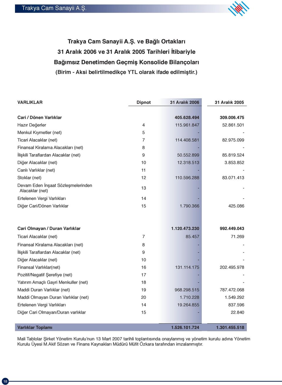 099 Finansal Kiralama Alacakları (net) 8 - - İlişkili Tarafl ardan Alacaklar (net) 9 50.552.899 85.819.524 Diğer Alacaklar (net) 10 12.318.513 3.853.