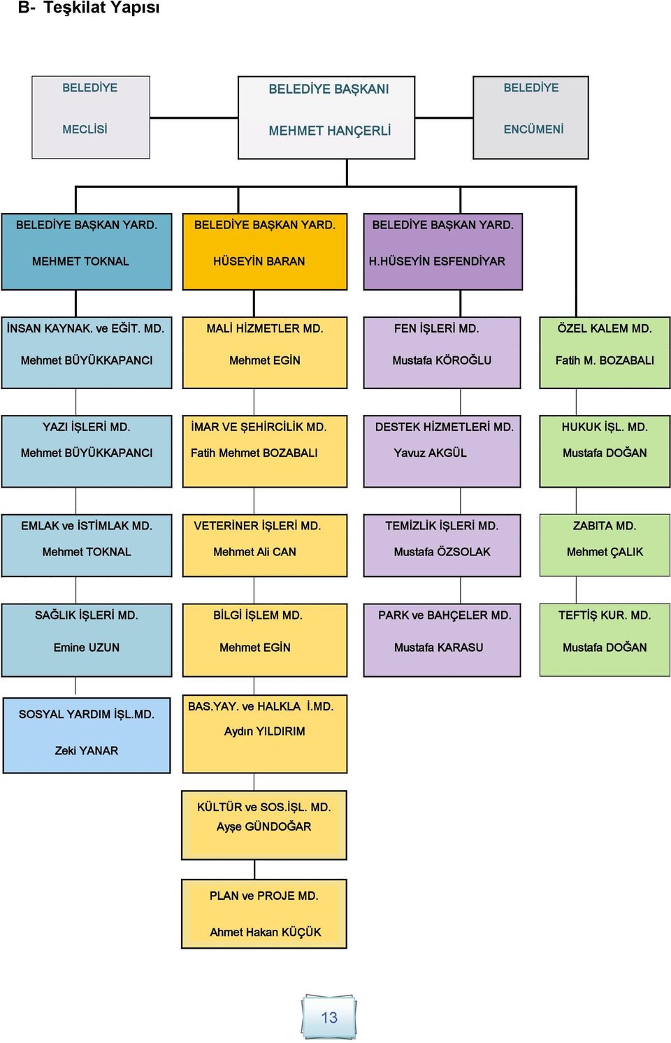 DESTEK HİZMETLERİ MD. HUKUK İŞL. MD. Mehmet BÜYÜKKAPANCI Fatih Mehmet BOZABALI Yavuz AKGÜL Mustafa DOĞAN EMLAK ve İSTİMLAK MD. VETERİNER İŞLERİ MD. TEMİZLİK İŞLERİ MD. ZABITA MD.