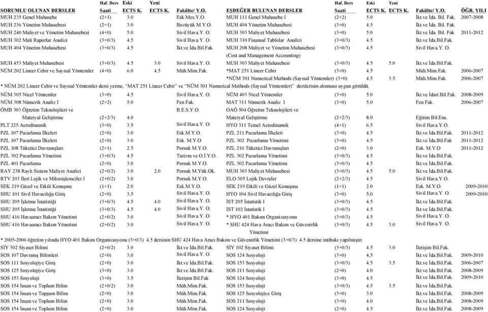 5 Sivil Hava.Y. O. MUH 310 Finansal Tablolar Analizi (3+0/3) 4.5 İkt.ve İda.Bil.Fak. MUH 404 Yönetim Muhasebesi (3+0/3) 4.5 İkt.ve İda.Bil.Fak. MUH 208 Maliyet ve Yönetim Muhasebesi (3+0/3) 4.