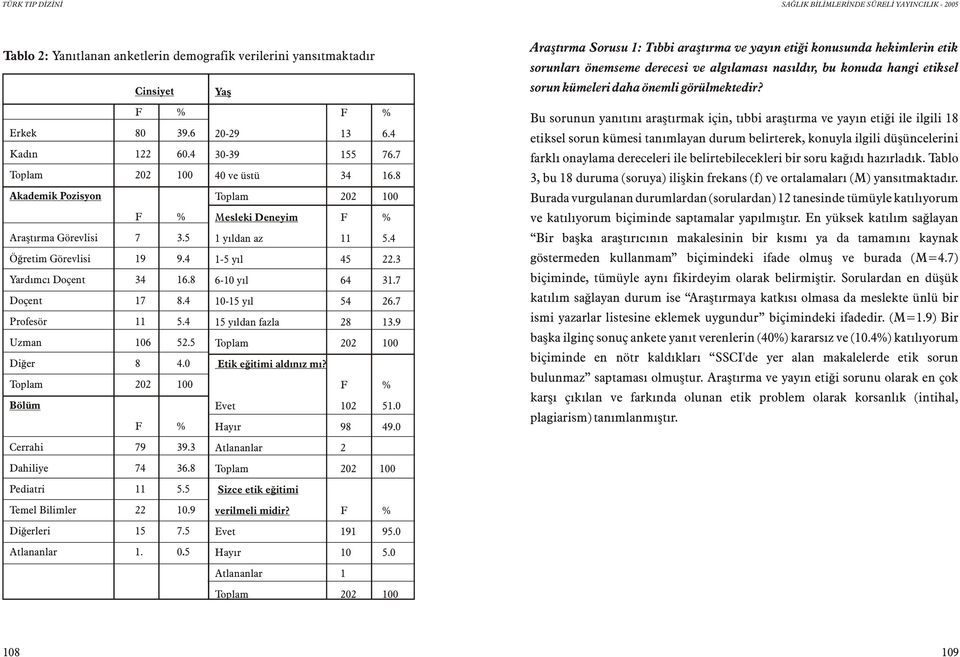 4 Yardýmcý Doçent 4 1.8 Doçent 17 8.4 Profesör 11 5.4 Uzman 10 52.5 Diðer 8 4.0 Toplam 202 100 Bölüm F % Cerrahi 79 9. Dahiliye 74.8 Pediatri 11 5.5 Temel Bilimler 22 10.9 Diðerleri 15 7.