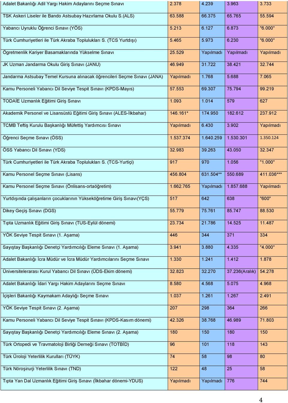 000" Ögretmenlik Kariyer Basamaklarında Yükselme Sınavı 25.529 Yapılmadı Yapılmadı Yapılmadı JK Uzman Jandarma Okulu Giriş Sınavı (JANU) 46.949 31.722 38.421 32.