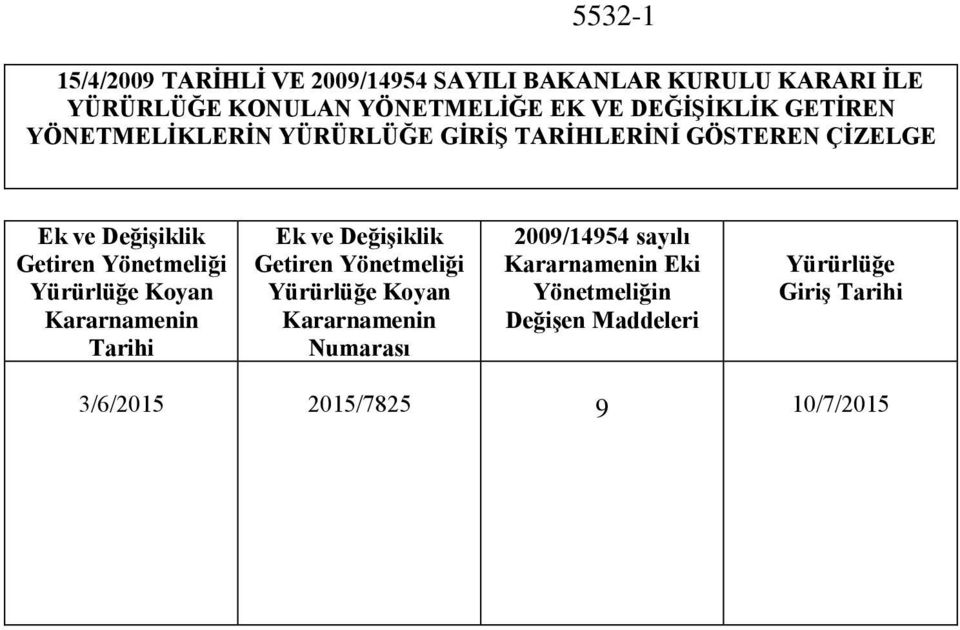 Yönetmeliği Yürürlüğe Koyan Kararnamenin Tarihi Ek ve Değişiklik Getiren Yönetmeliği Yürürlüğe Koyan Kararnamenin