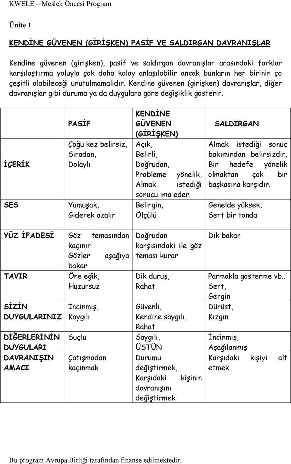 İÇERİK SES PASİF Çoğu kez belirsiz, Sıradan, Dolaylı Yumuşak, Giderek azalır KENDİNE GÜVENEN (GİRİŞKEN) Açık, Belirli, Doğrudan, Probleme yönelik, Almak istediği sonucu ima eder.