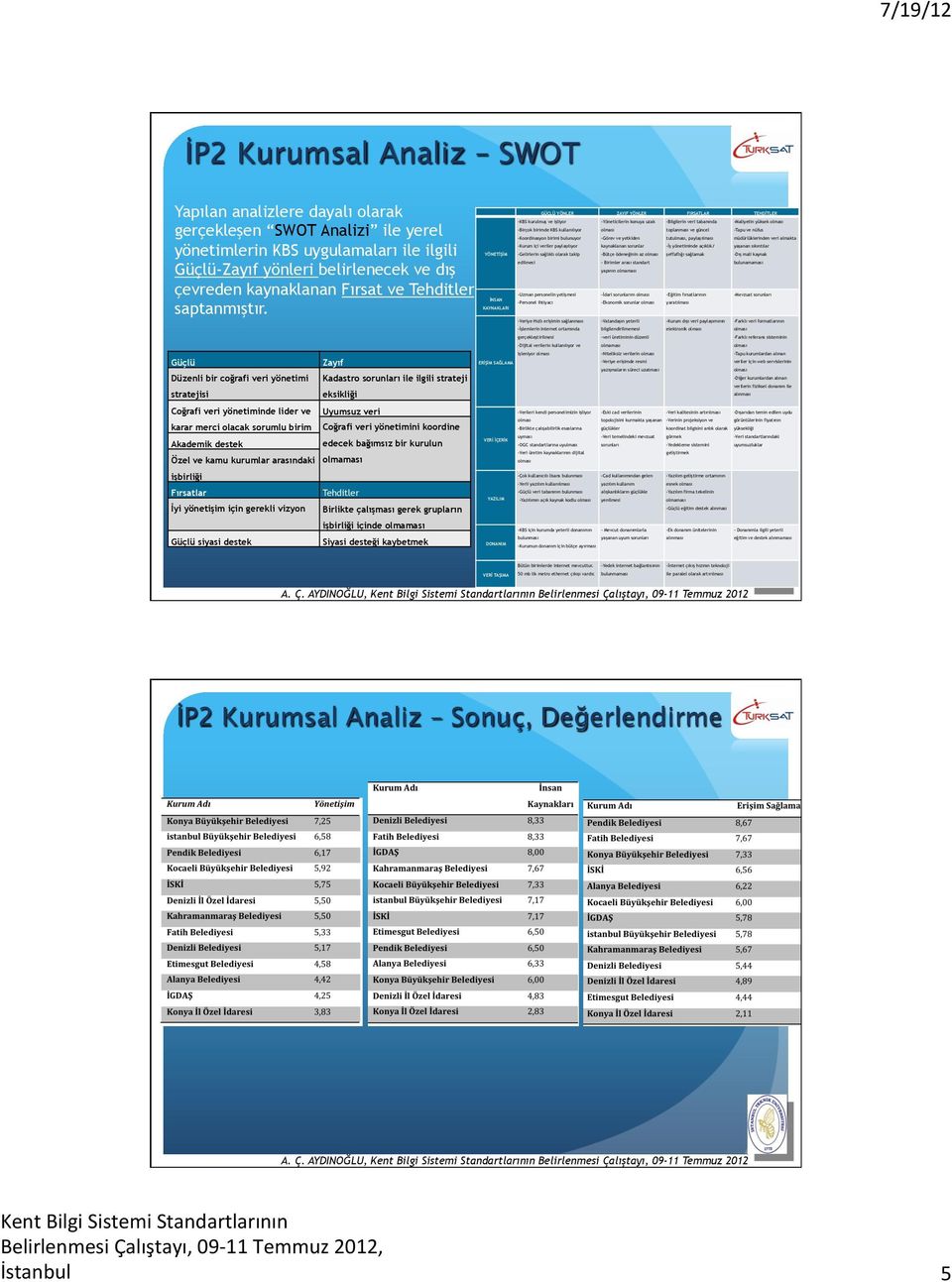 Güçlü Düzenli bir coğrafi veri yönetimi stratejisi Coğrafi veri yönetiminde lider ve karar merci olacak sorumlu birim Akademik destek Zayıf Kadastro sorunları ile ilgili strateji eksikliği Uyumsuz