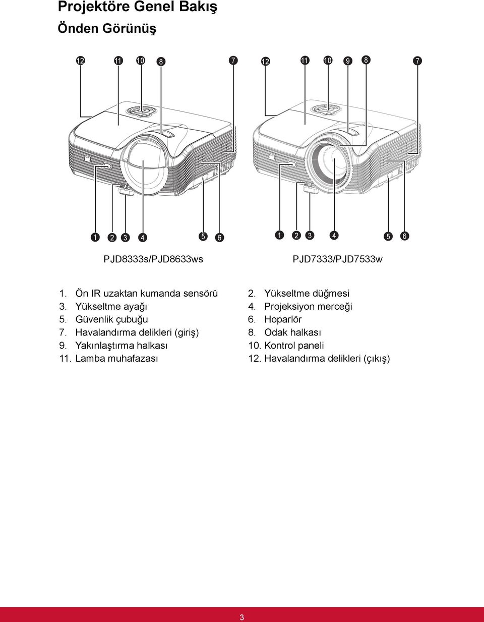 Yükseltme ayağı 4. Projeksiyon merceği 5. Güvenlik çubuğu 6. Hoparlör 7.