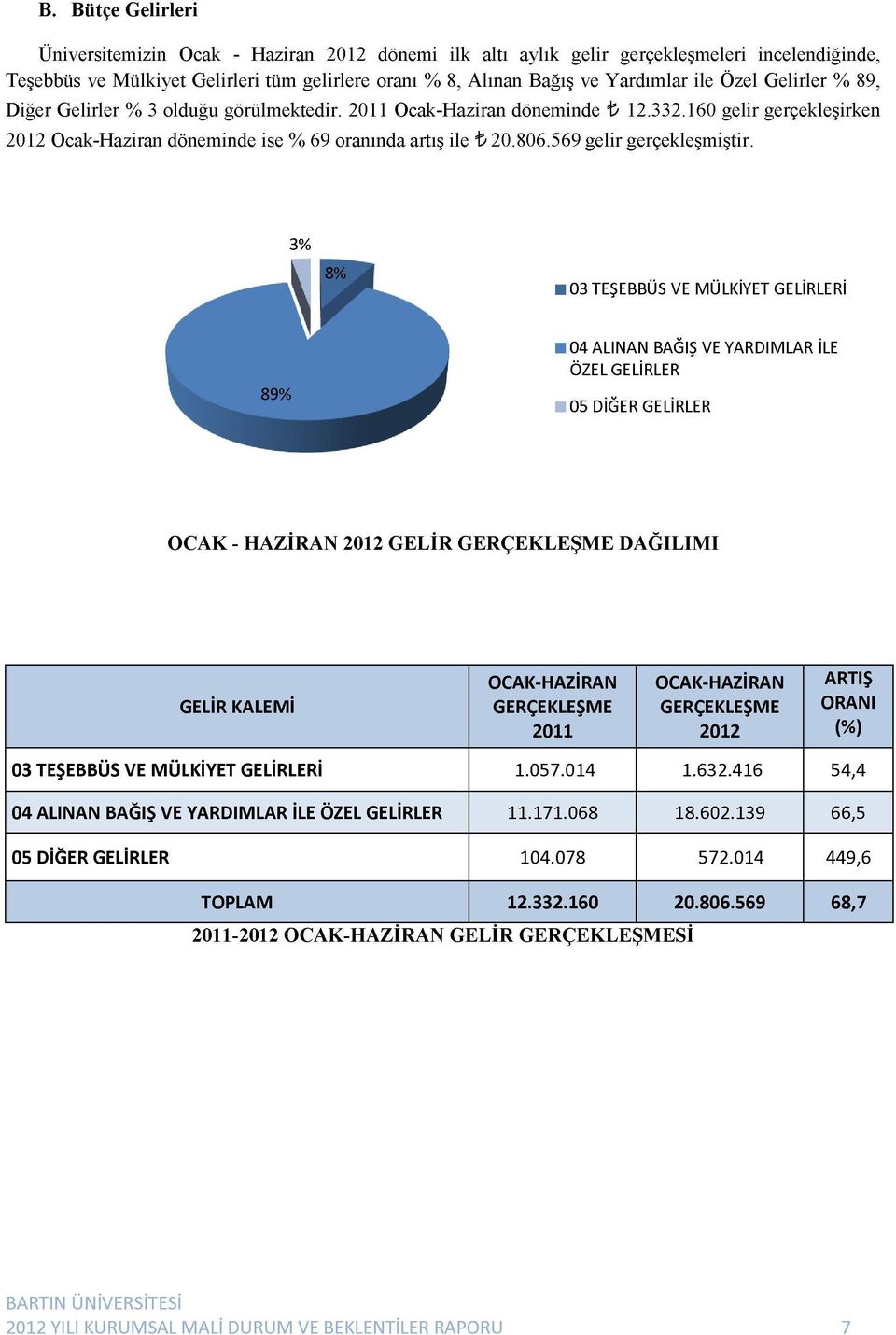 .16 gelir gerçekleşirken 1 Ocak-Haziran döneminde ise % 69 oranında artış ile t.86.569 gelir gerçekleşmiştir.