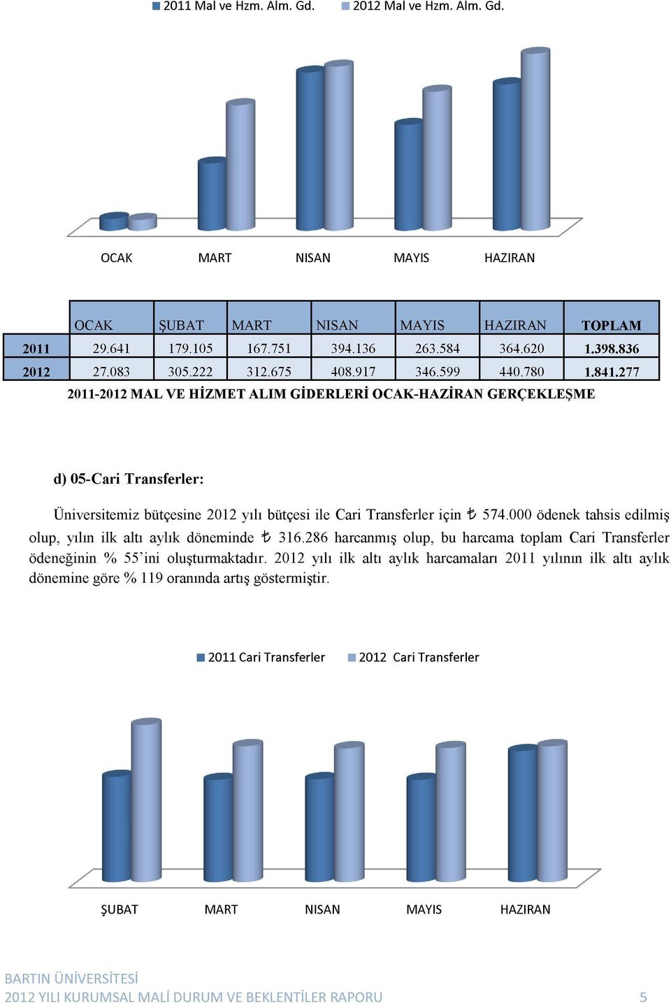 ödenek tahsis edilmiş olup, yılın ilk altı aylık döneminde t 16.86 harcanmış olup, bu harcama toplam Cari Transferler ödeneğinin % 55'ini oluşturmaktadır.