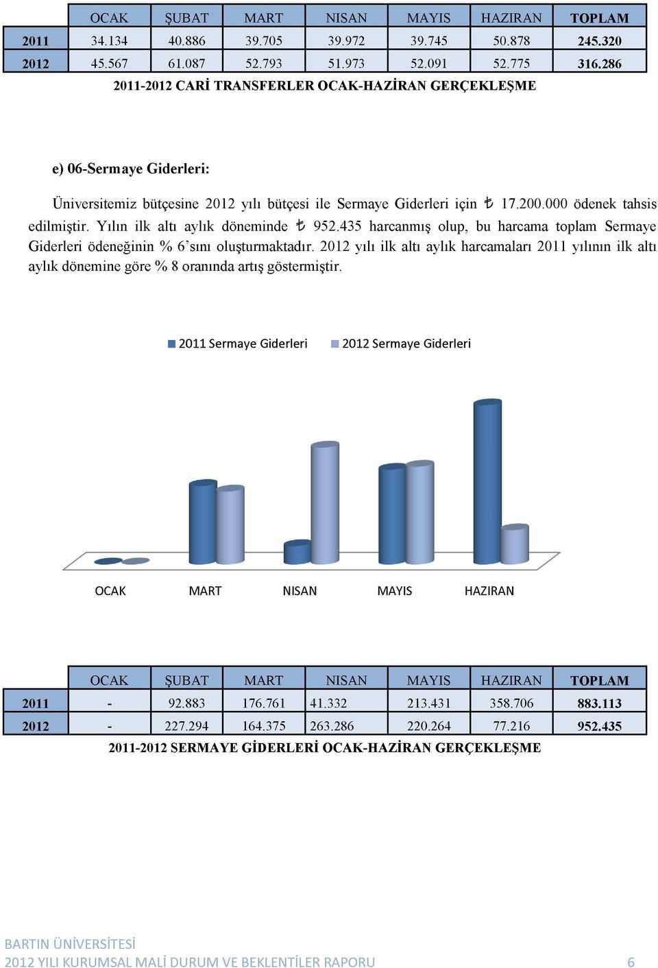 45 harcanmış olup, bu harcama toplam Sermaye Giderleri ödeneğinin % 6'sını oluşturmaktadır. 1 yılı ilk altı aylık harcamaları 11 yılının ilk altı aylık dönemine göre % 8 oranında artış göstermiştir.