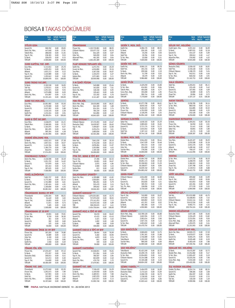22 Garanti B. 1.292.643 0.00 6.50 TOPLAM 19.899.978 0.01 100.00 EURO TREND YAT.ORT. İş Bank. 2.102.538 0.00 16.05 Teb Yat. 1.270.511 0.00 9.70 Euro Men. 1.251.521 0.00 9.55 Akbank 1.073.898 0.00 8.