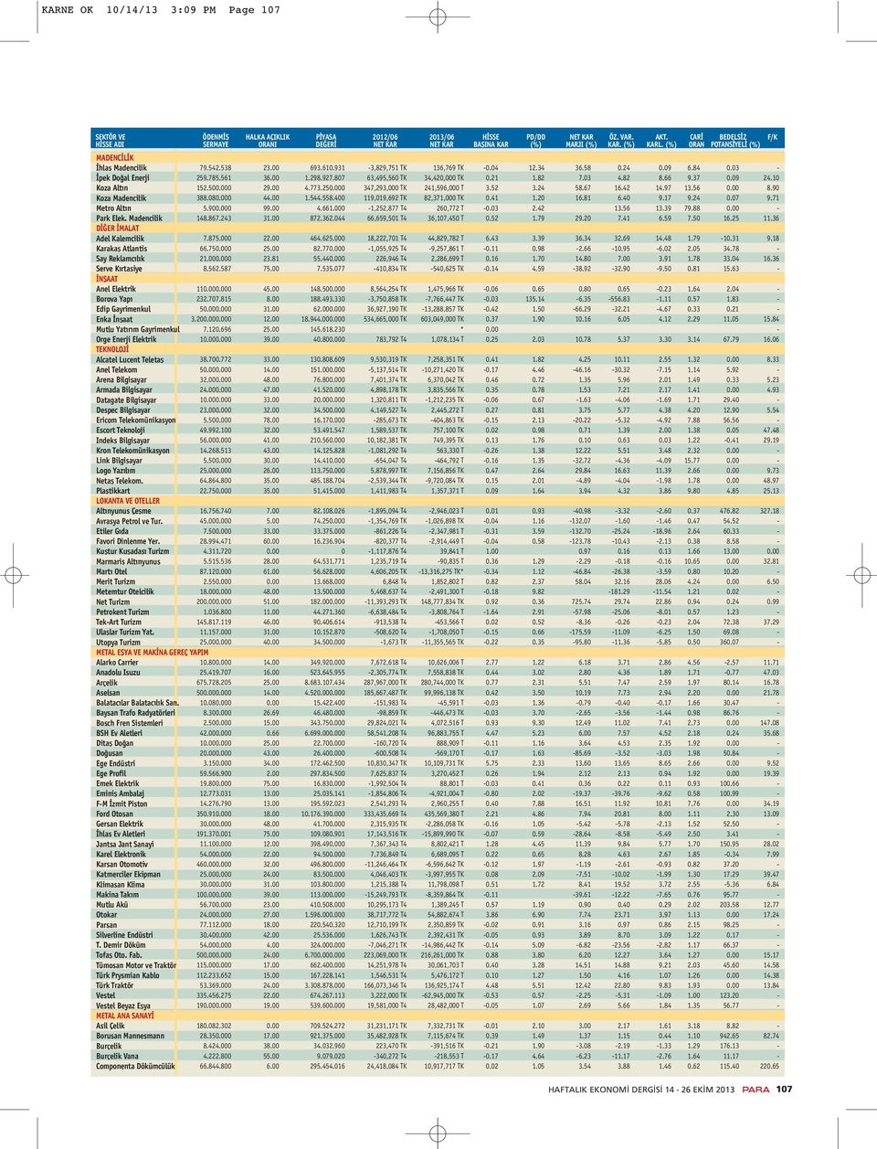 (%) ORAN POTANSİYELİ (%) MADENCİLİK İhlas Madencilik İpek Doğal Enerji Koza Altın Koza Madencilik Metro Altın Park Elek.