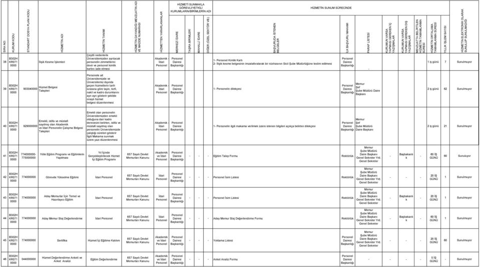 ve kadro durumlarını ayrı ayrı gösterir şekilde onaylı hizmet belgesi düzenlenmesi 1 in dilekçesi Daire Başkanı 2 iş günü 62 Sunulmuyor 40 Emekli, istifa ve müstafi sayılmış olan 92900 ve in Çalışma
