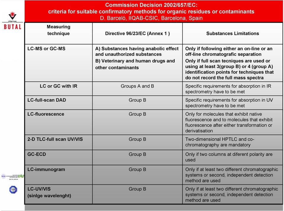 Veterinary and human drugs and other contaminants Only if following either an on-line or an off-line chromatografic separation Only if full scan tecniques are used or using at least 3(group B) or 4