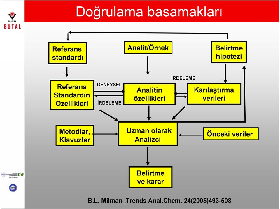 İRDELEME Karılaştırma verileri Metodlar, Klavuzlar Uzman olarak Analizci