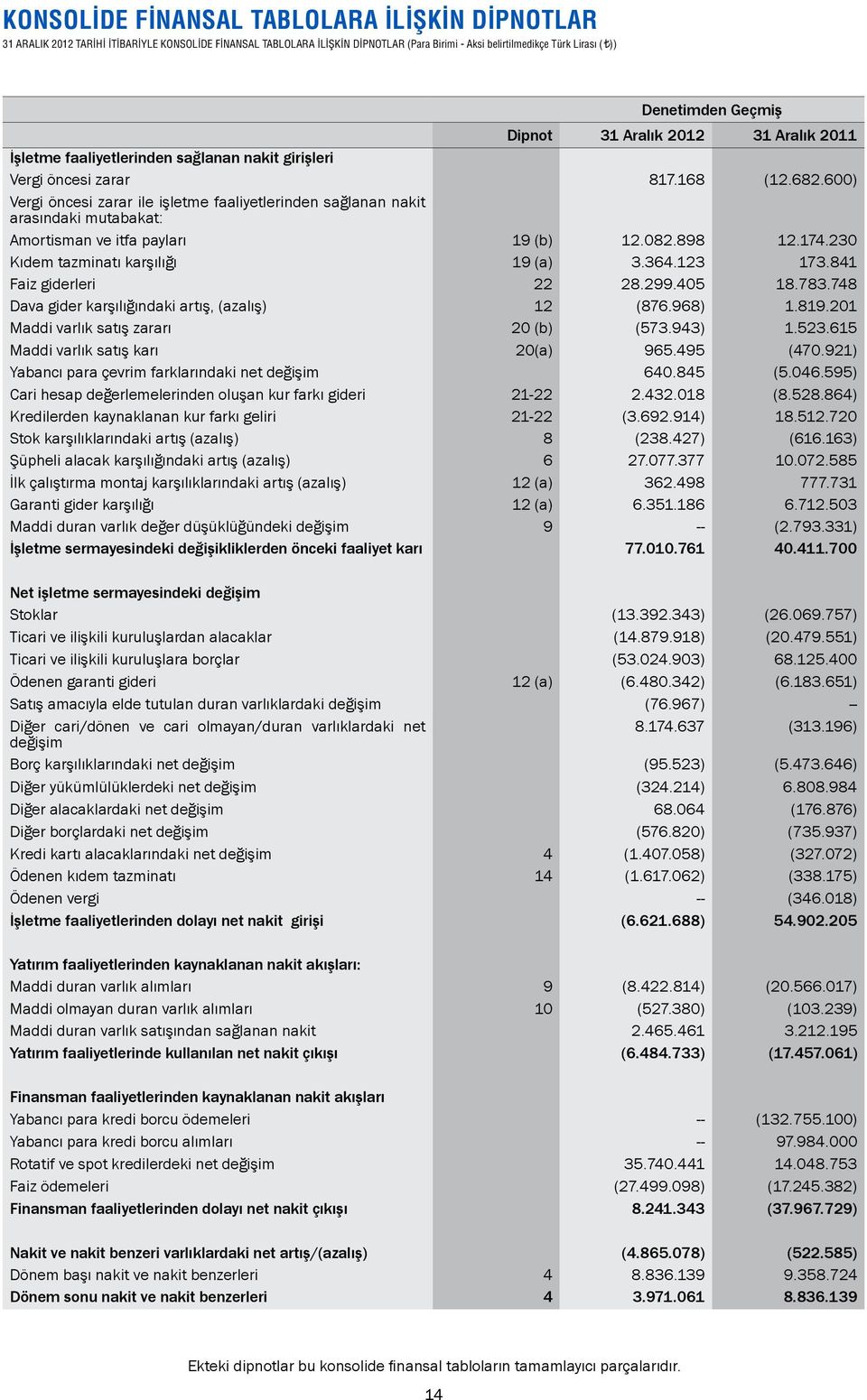 841 Faiz giderleri 22 28.299.405 18.783.748 Dava gider karşılığındaki artış, (azalış) 12 (876.968) 1.819.201 Maddi varlık satış zararı 20 (b) (573.943) 1.523.615 Maddi varlık satış karı 20(a) 965.