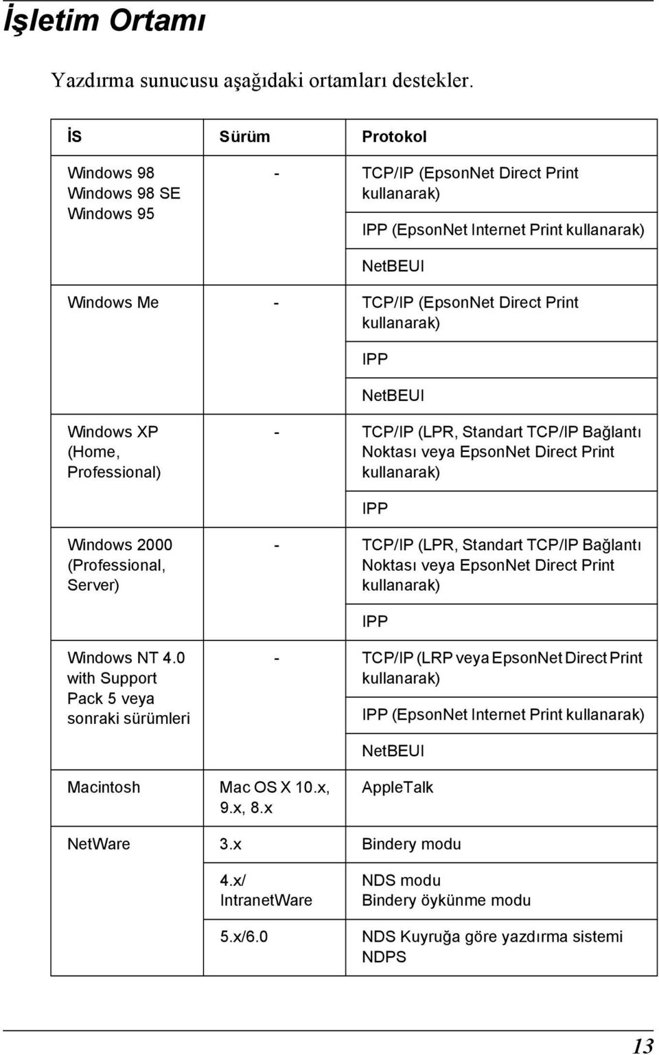 kullanarak) IPP NetBEUI Windows XP (Home, Professional) - TCP/IP (LPR, Standart TCP/IP Bağlantı Noktası veya EpsonNet Direct Print kullanarak) IPP Windows 2000 (Professional, Server) - TCP/IP (LPR,