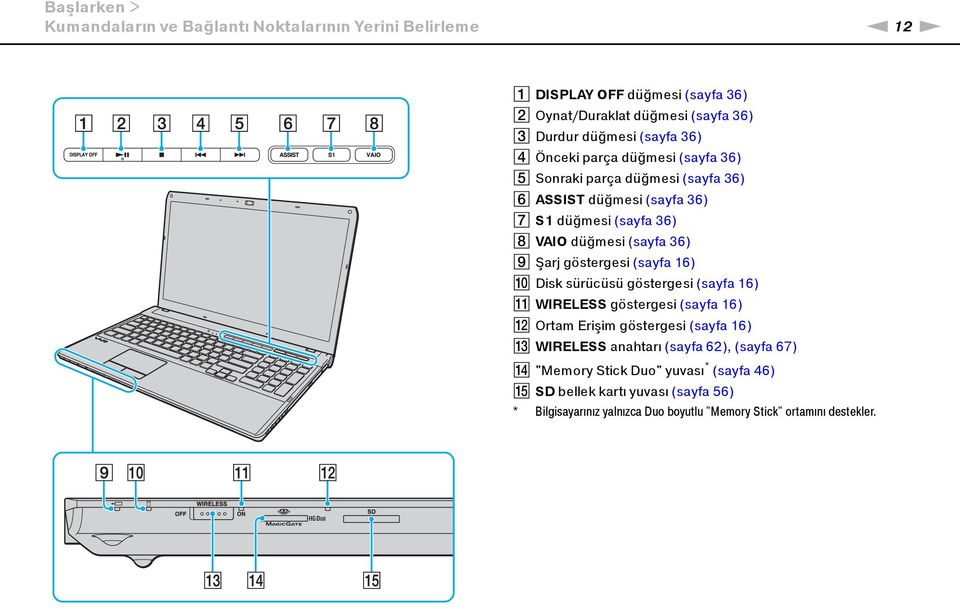 Şarj göstergesi (sayfa 16) J Disk sürücüsü göstergesi (sayfa 16) K WIRELESS göstergesi (sayfa 16) L Ortam Erişim göstergesi (sayfa 16) M WIRELESS anahtarı (sayfa