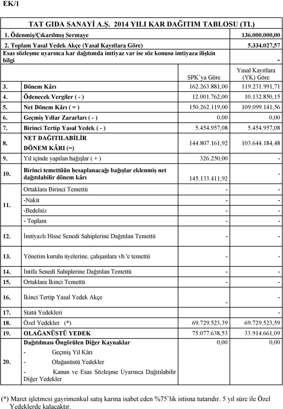 Ödenecek Vergiler ( - ) 12.001.762,00 10.132.850,15 5. Net Dönem Kârı ( = ) 150.262.119,00 109.099.141,56 6. Geçmiş Yıllar Zararları ( - ) 0,00 0,00 7. Birinci Tertip Yasal Yedek ( - ) 5.454.957,08 5.