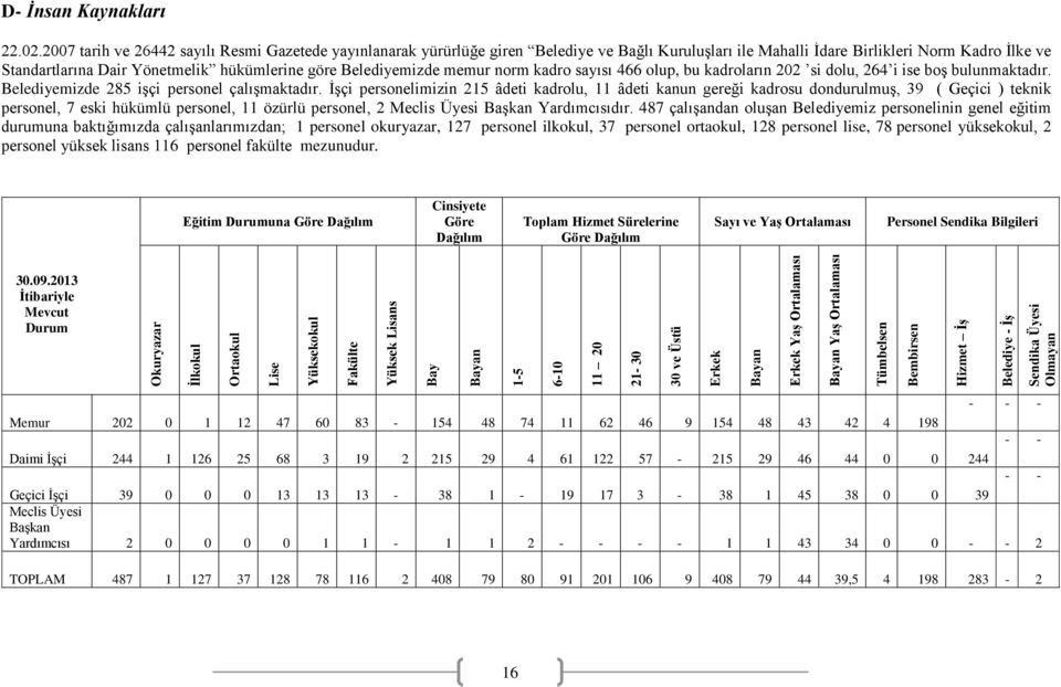 Belediyemizde memur norm kadro sayısı 466 olup, bu kadroların 202 si dolu, 264 i ise boş bulunmaktadır. Belediyemizde 285 işçi personel çalışmaktadır.