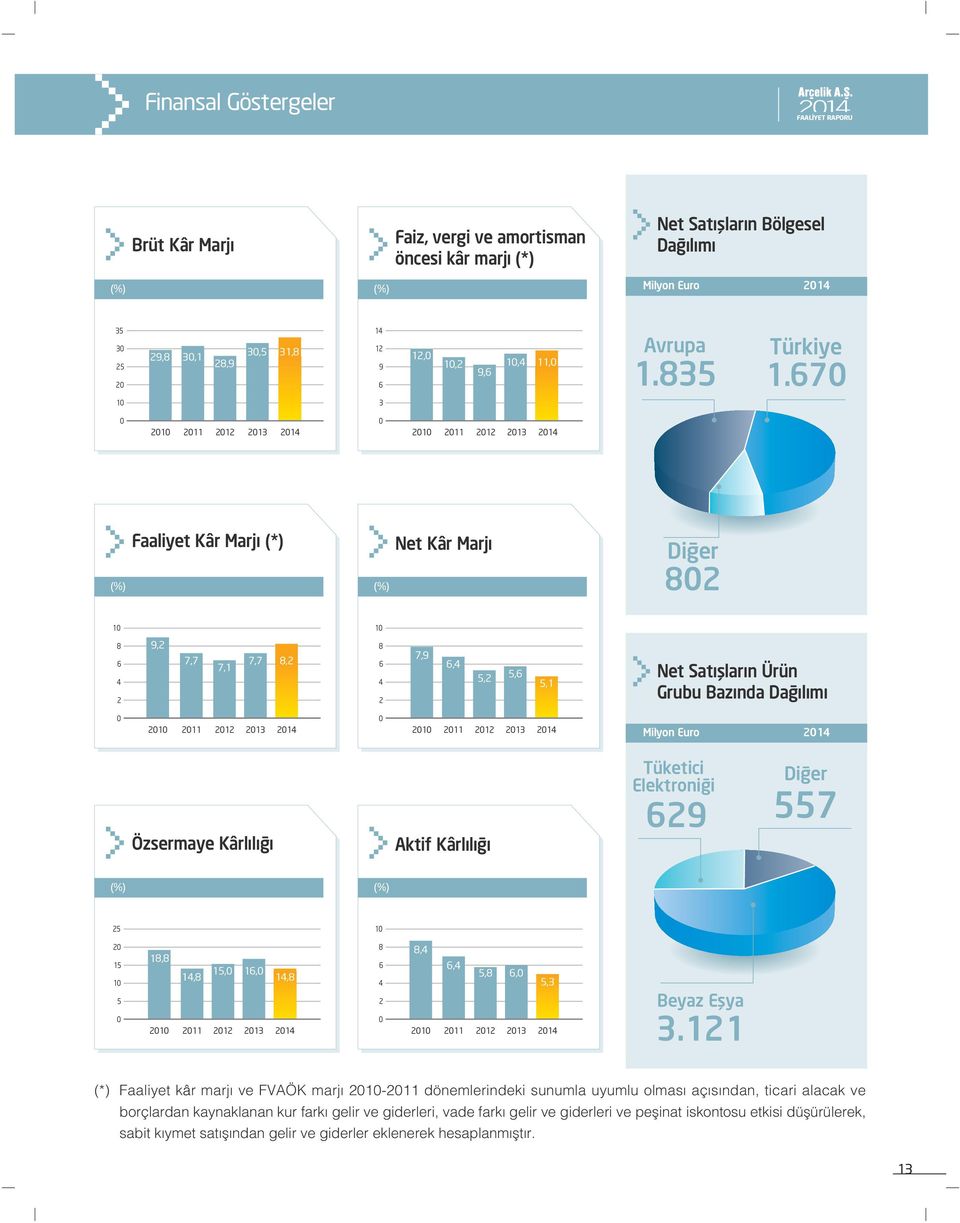 670 10 3 0 2010 2011 2012 2013 0 2010 2011 2012 2013 (%) Faaliyet Kâr Marjı (*) (%) Net Kâr Marjı Di er 802 10 10 8 6 4 2 9,2 7,7 7,1 7,7 8,2 8 6 4 2 7,9 6,4 5,2 5,6 5,1 Net Satı ların Ürün Grubu