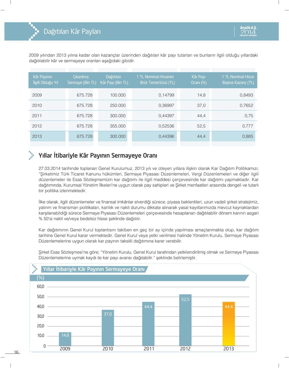 728 100.000 0,14799 14,8 0,8493 2010 675.728 250.000 0,36997 37,0 0,7652 2011 675.728 300.000 0,44397 44,4 0,75 2012 675.728 355.000 0,52536 52,5 0,777 2013 675.728 300.000 0,44396 44,4 0,885 Yıllar tibariyle Kâr Payının Sermayeye Oranı 27.