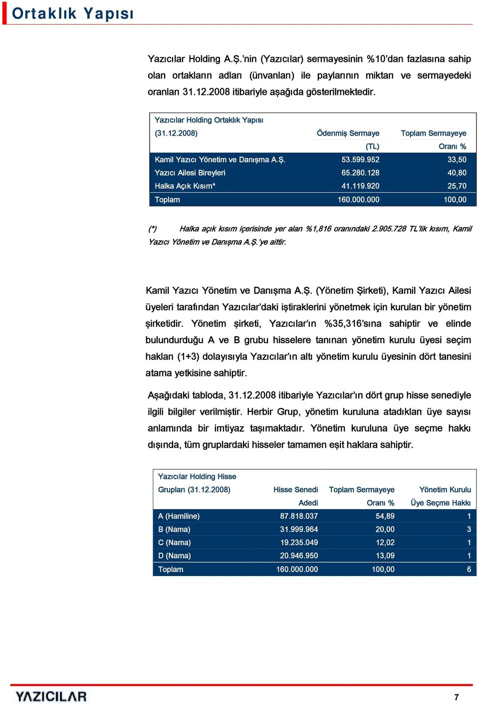 Ş. (TL) 13.399.988 Oranı 33,50 % Yazıcı Kamil Yazıcı Ailesi Bireyleri Yönetim ve Danışma A.Ş. 53.599.95217.889.533 33,50 41,72 Halka Yazıcı Açık Ailesi Kısım Bireyleri 65.280.128 8.710.