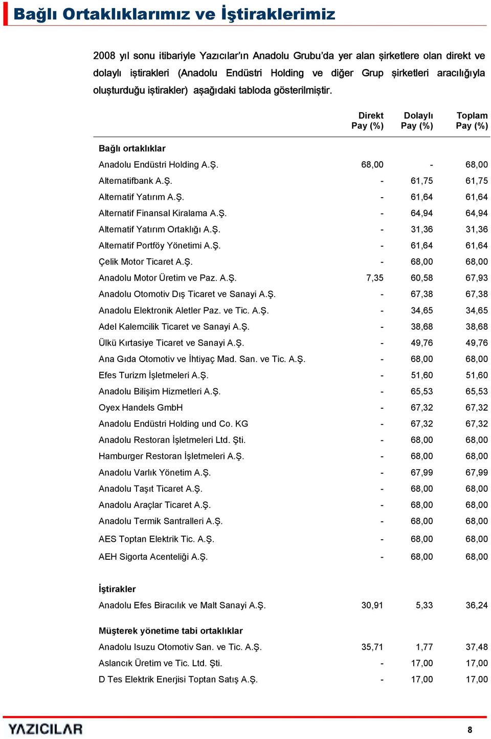 68,00-68,00 Alternatifbank A.Ş. - 61,75 61,75 Alternatif Yatõrõm A.Ş. - 61,64 61,64 Alternatif Finansal Kiralama A.Ş. - 64,94 64,94 Alternatif Yatõrõm Ortaklõğõ A.Ş. - 31,36 31,36 Alternatif Portföy Yönetimi A.