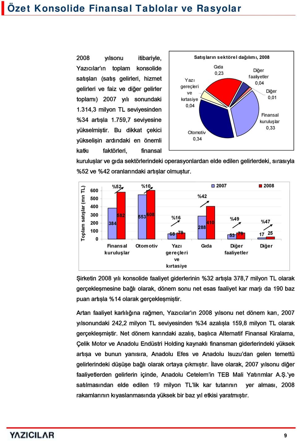 Bu dikkat çekici yükselişin ardındaki en önemli kõrtasiye 0,04 Otomotiv 0,34 0,01 Finansal kuruluşlar 0,33 katkı faktörleri, finansal kuruluşlar ve gıda sektörlerindeki operasyonlardan elde edilen