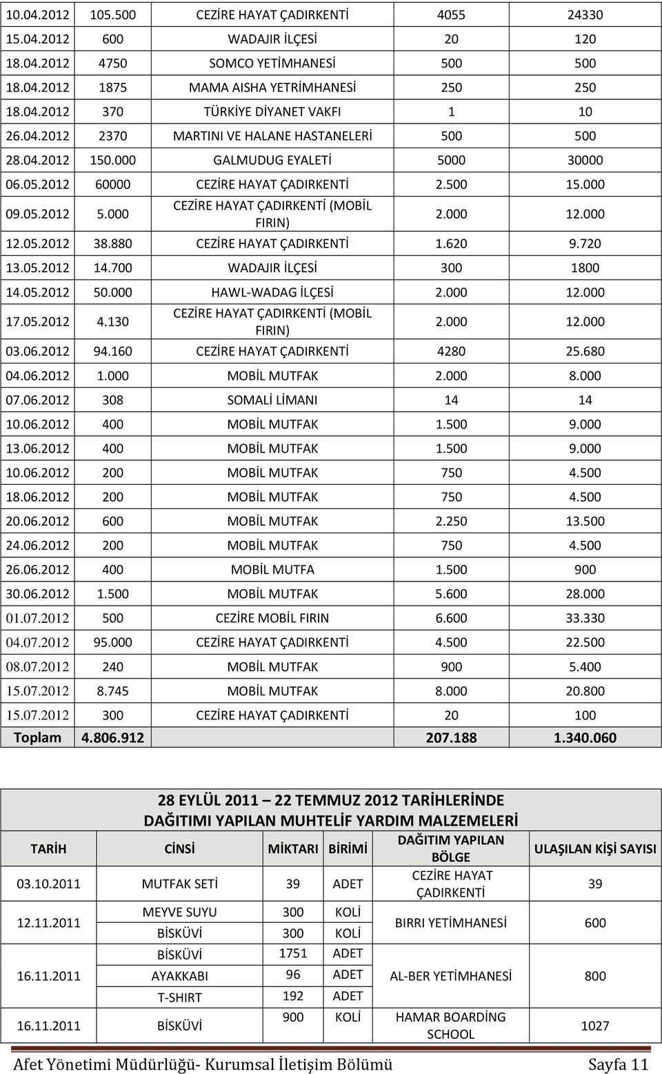 880 ÇADIRKENTİ 1.620 9.720 13.05.2012 14.700 WADAJIR İLÇESİ 300 1800 14.05.2012 50.000 HAWL WADAG İLÇESİ 2.000 12.000 17.05.2012 4.130 ÇADIRKENTİ (MOBİL FIRIN) 2.000 12.000 03.06.2012 94.