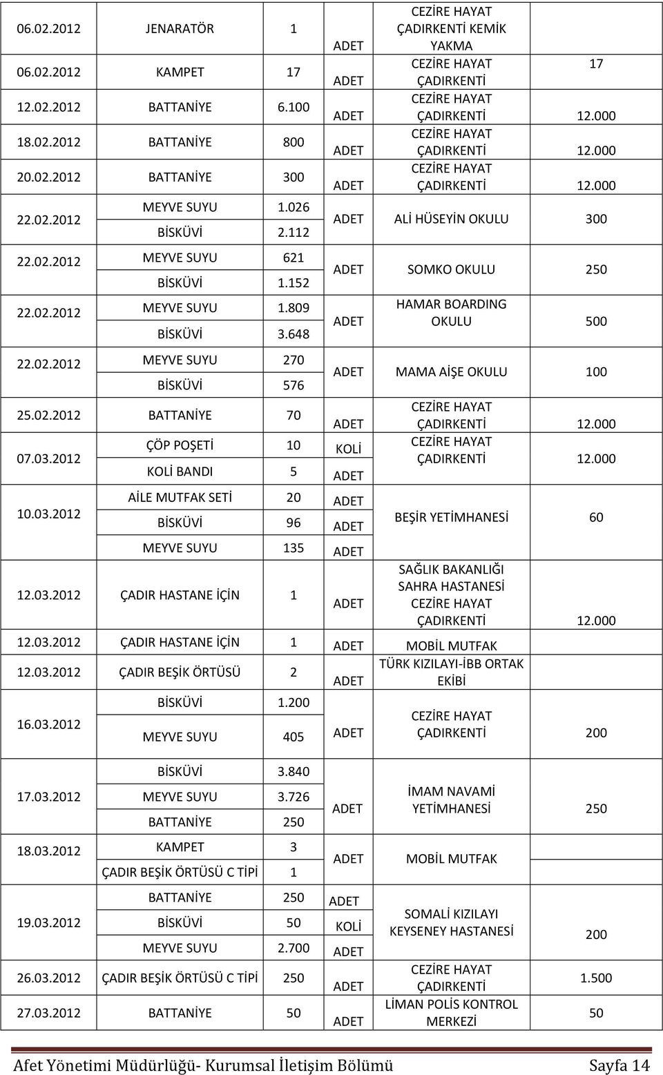 000 ÇADIRKENTİ 12.000 ÇADIRKENTİ 12.000 ADET ALİ HÜSEYİN OKULU 300 ADET SOMKO OKULU 250 ADET HAMAR BOARDING OKULU 500 ADET MAMA AİŞE OKULU 100 ADET ÇÖP POŞETİ 10 KOLİ KOLİ BANDI 5 ADET ÇADIRKENTİ 12.