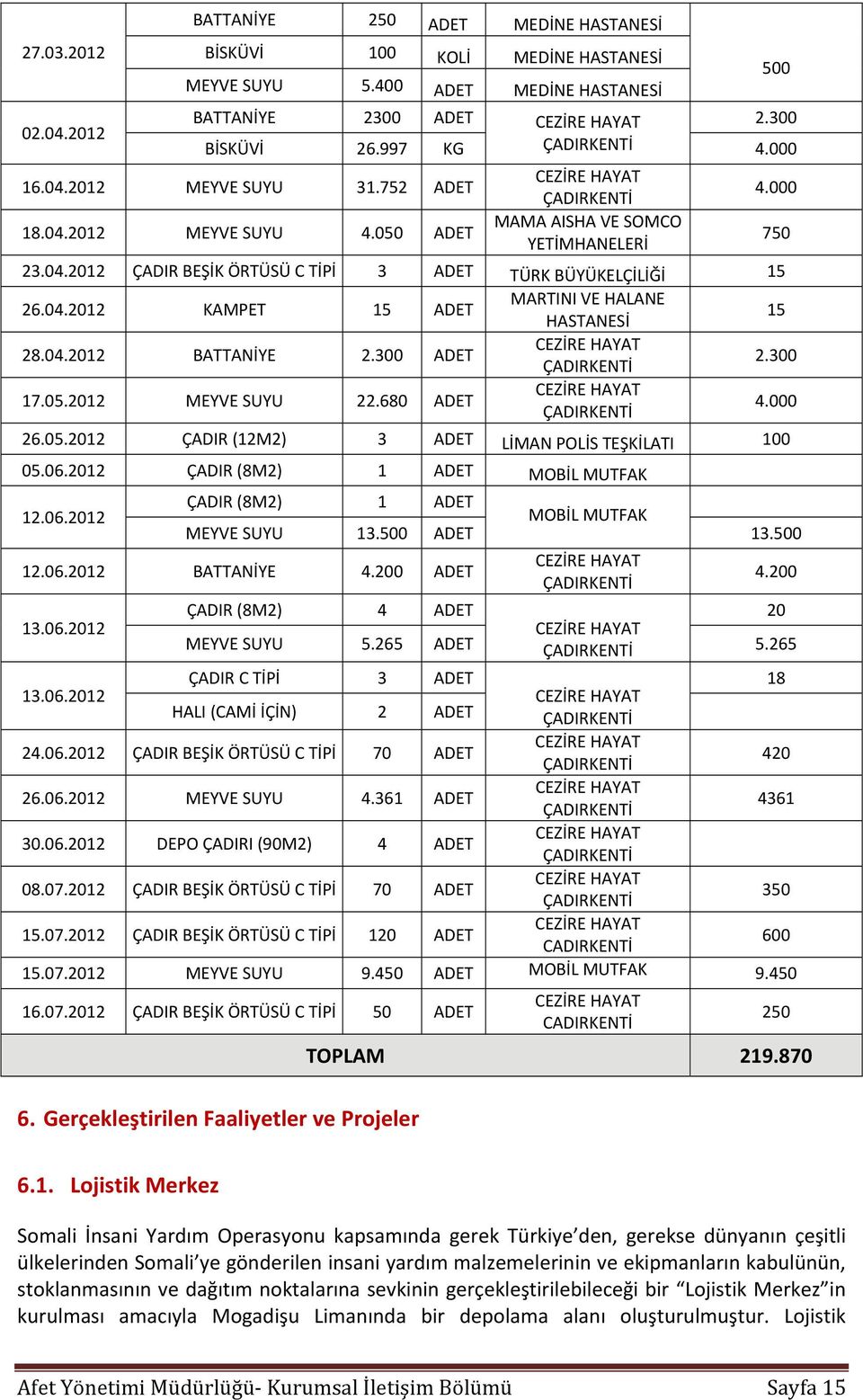 300 ADET 17.05.2012 MEYVE SUYU 22.680 ADET MARTINI VE HALANE HASTANESİ ÇADIRKENTİ ÇADIRKENTİ 26.05.2012 ÇADIR (12M2) 3 ADET LİMAN POLİS TEŞKİLATI 100 05.06.2012 ÇADIR (8M2) 1 ADET MOBİL MUTFAK 12.06.2012 500 4.