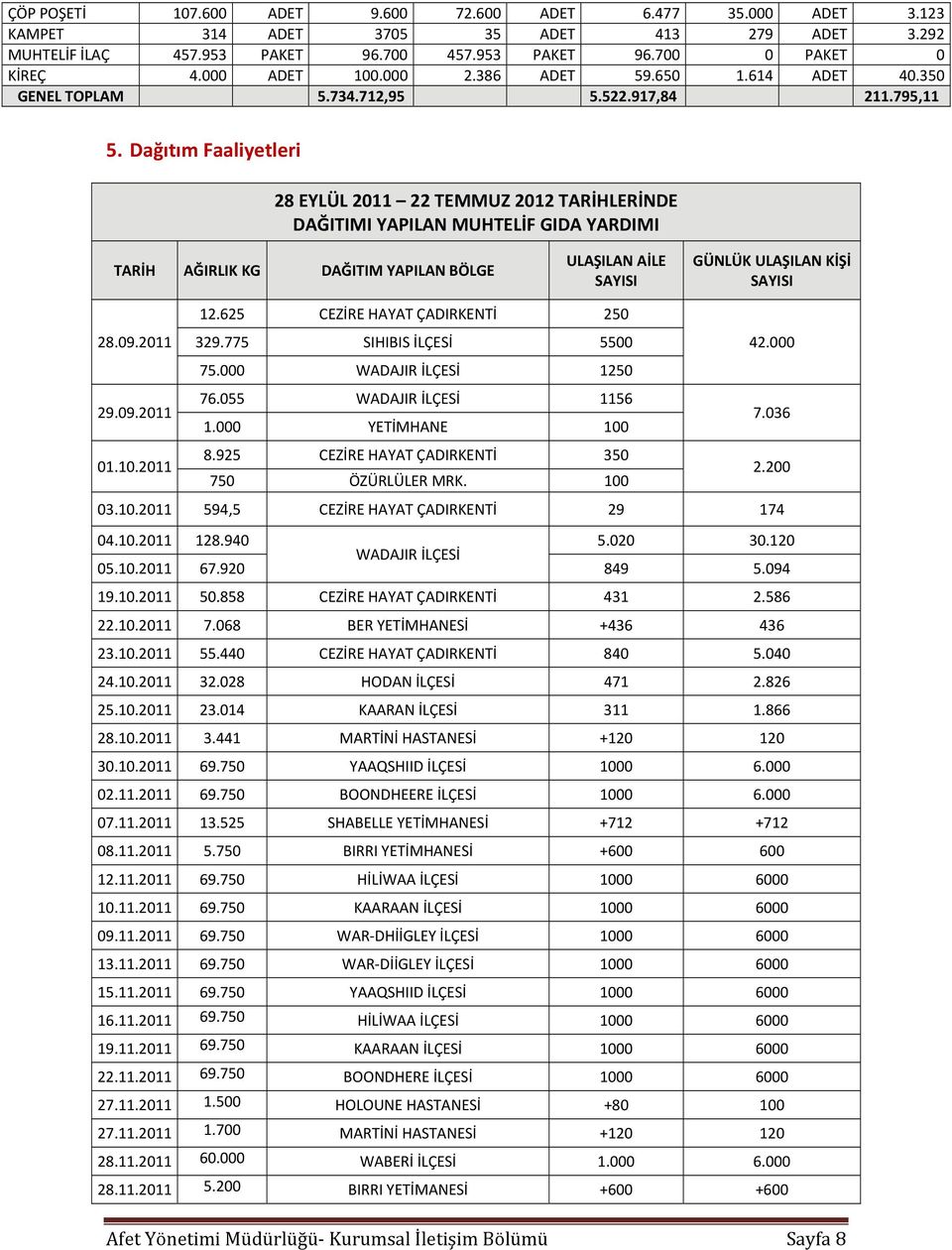 Dağıtım Faaliyetleri 28 EYLÜL 2011 22 TEMMUZ 2012 TARİHLERİNDE DAĞITIMI YAPILAN MUHTELİF GIDA YARDIMI TARİH AĞIRLIK KG DAĞITIM YAPILAN BÖLGE ULAŞILAN AİLE SAYISI GÜNLÜK ULAŞILAN KİŞİ SAYISI 12.