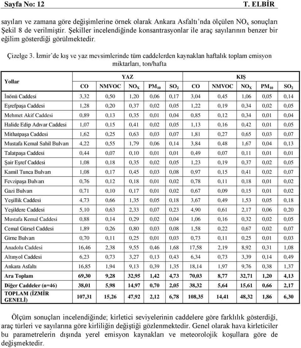 İzmir de kış ve yaz mevsimlerinde tüm caddelerden kaynaklan haftalık toplam emisyon miktarları, ton/hafta Yollar YAZ CO NMVOC NO X PM 10 SO 2 CO NMVOC NO X PM 10 SO 2 KIġ İnönü Caddesi 3,32 0,50 1,20