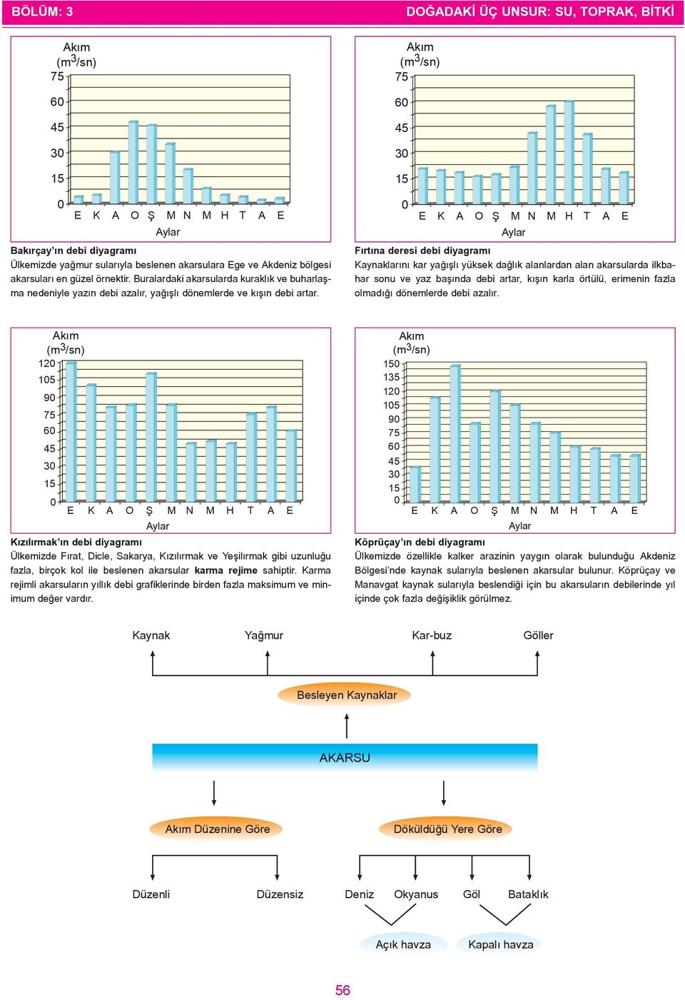 Akým (m 3 /sn) 75 60 45 30 15 0 E K A O Þ M N M H T A E Aylar Fýrtýna deresi debi diyagramý Kaynaklarýný kar yaðýþlý yüksek daðlýk alanlardan alan akarsularda ilkbahar sonu ve yaz baþýnda debi artar,