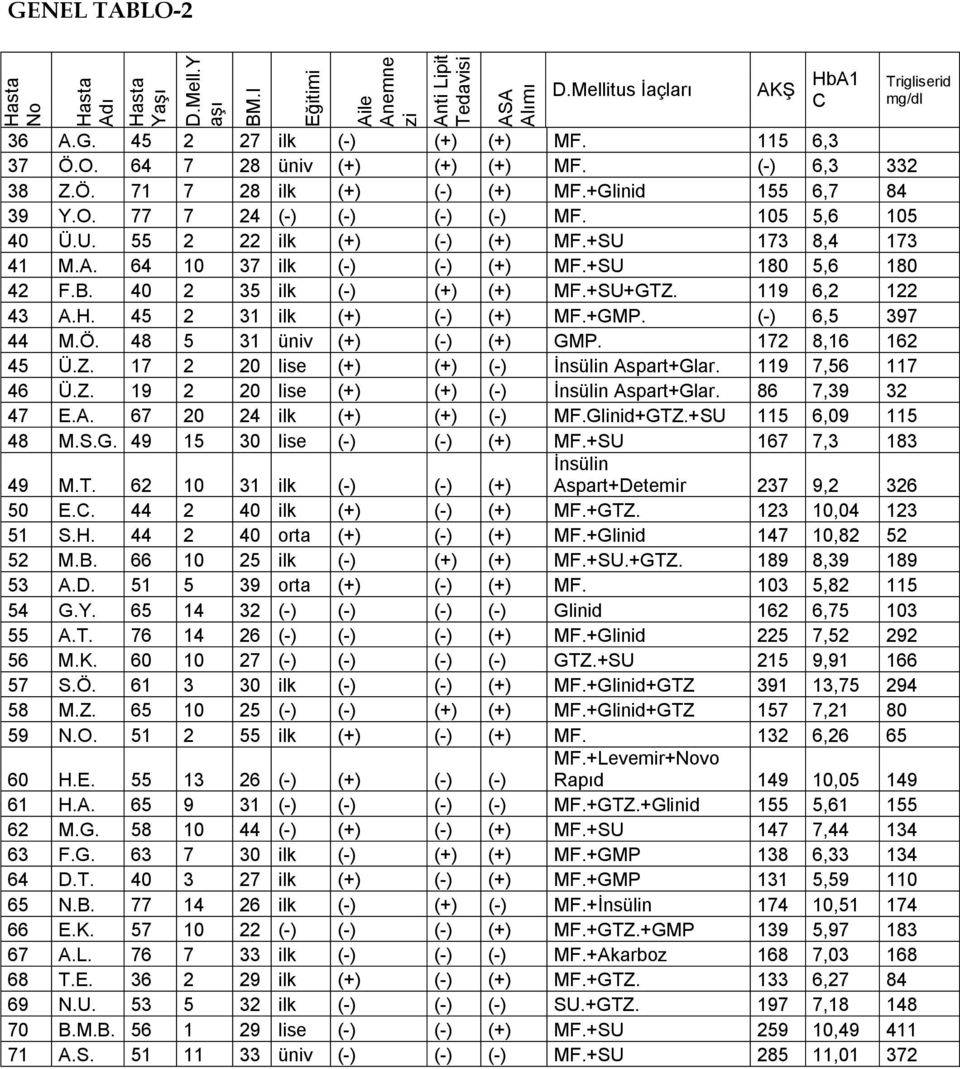 64 10 37 ilk (-) (-) (+) MF.+SU 180 5,6 180 42 F.B. 40 2 35 ilk (-) (+) (+) MF.+SU+GTZ. 119 6,2 122 43 A.H. 45 2 31 ilk (+) (-) (+) MF.+GMP. (-) 6,5 397 44 M.Ö. 48 5 31 üniv (+) (-) (+) GMP.