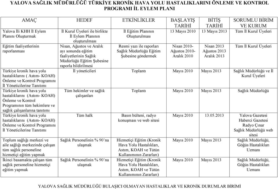 çalışanlarına tanıtımı hastalıklarını (Astım- KOAH) Önleme ve Kontrol Programını Đl Yöneticilerine Tanıtımı Toplum sağlığı merkezi ve aile sağlığı merkezinde çalışan tüm sağlık personeline hizmetiçi